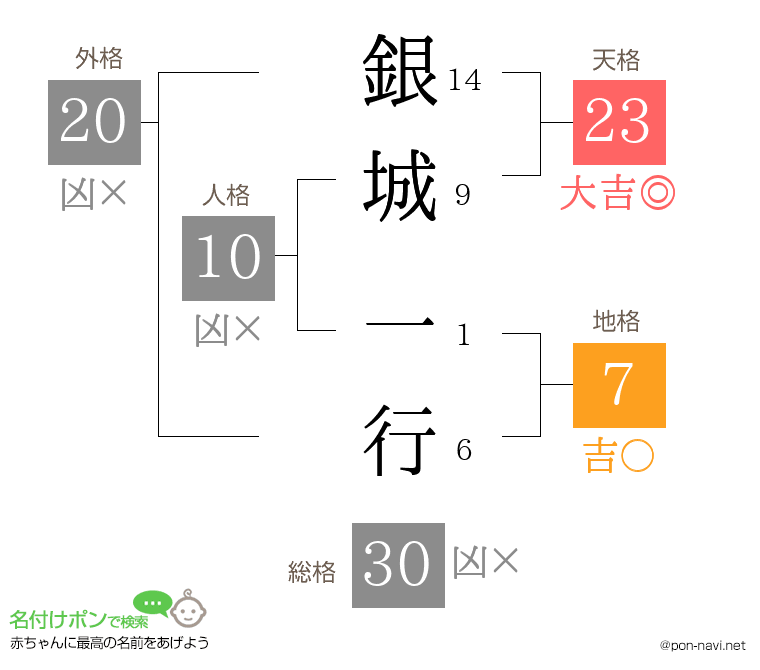 銀城 一行さんの姓名判断結果