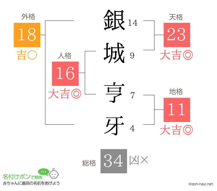 銀城 亨牙さんの姓名判断結果