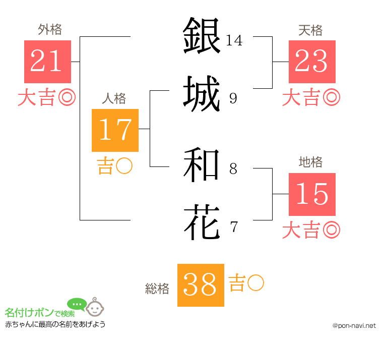 銀城 和花さんの姓名判断結果