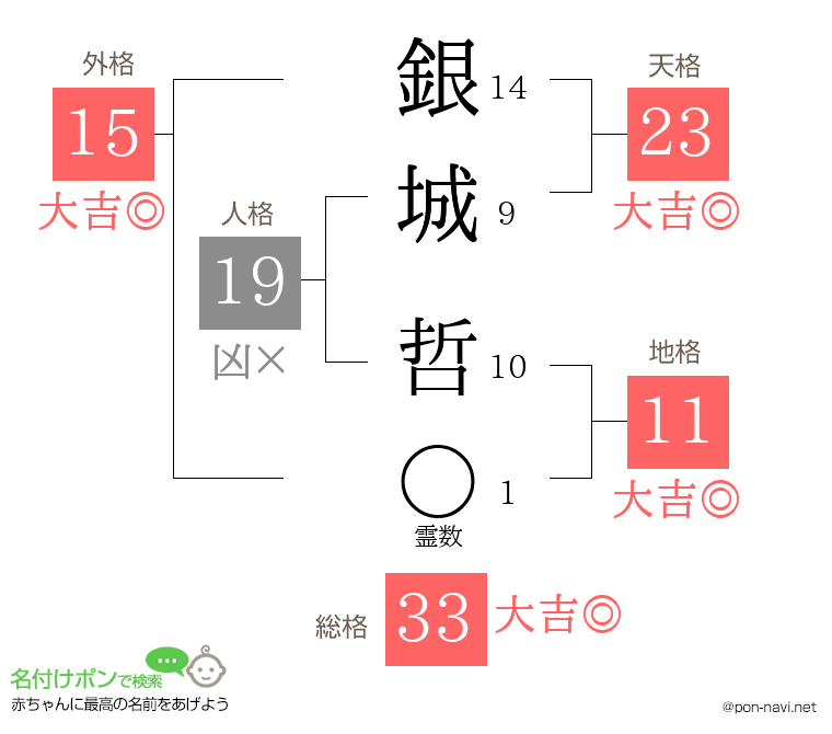 銀城 哲さんの姓名判断結果