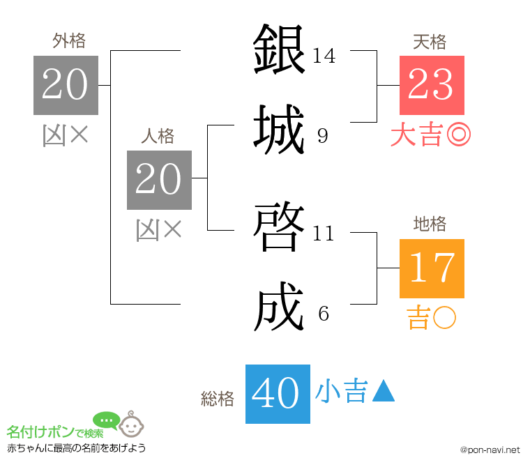 銀城 啓成さんの姓名判断結果