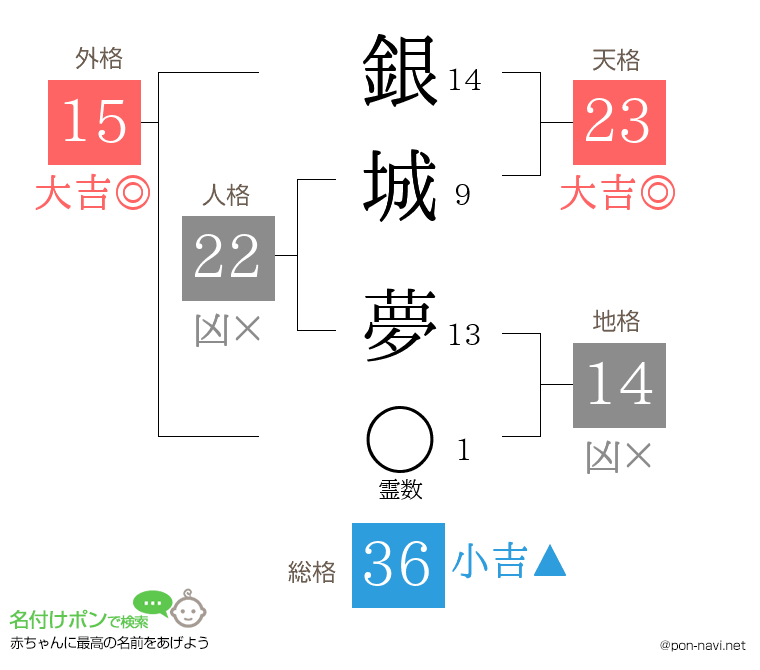 銀城 夢さんの姓名判断結果