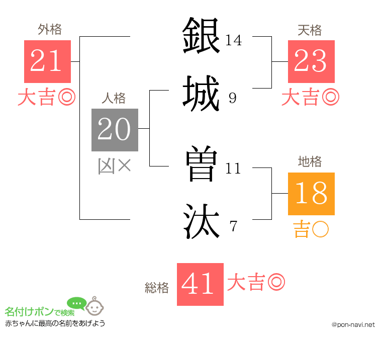 銀城 曽汰さんの姓名判断結果