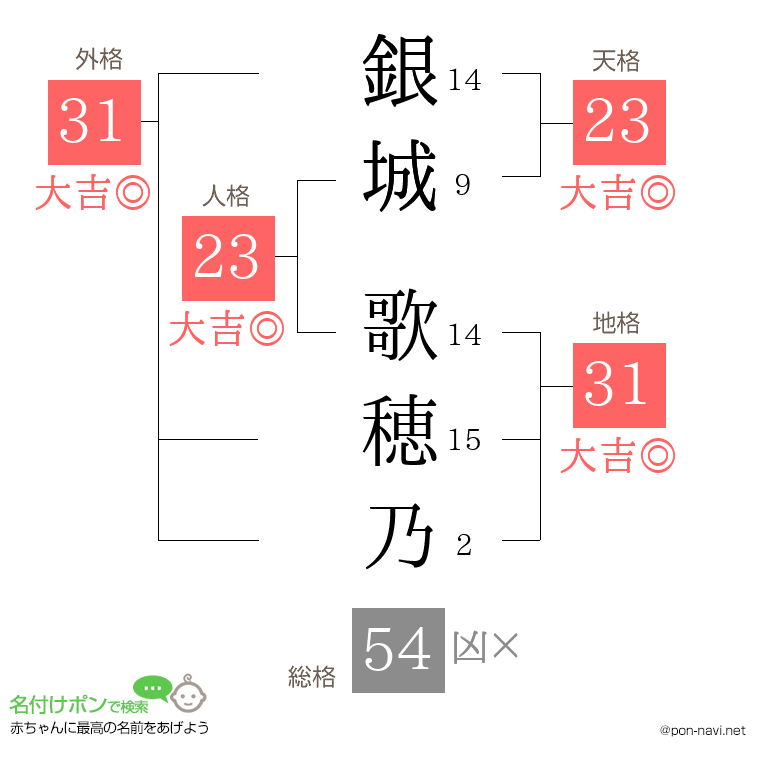 銀城 歌穂乃さんの姓名判断結果