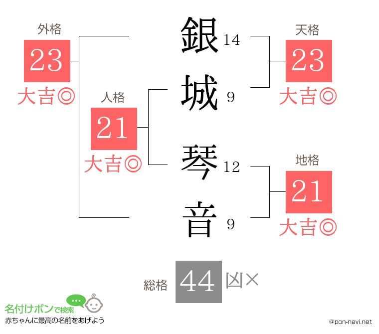 銀城 琴音さんの姓名判断結果