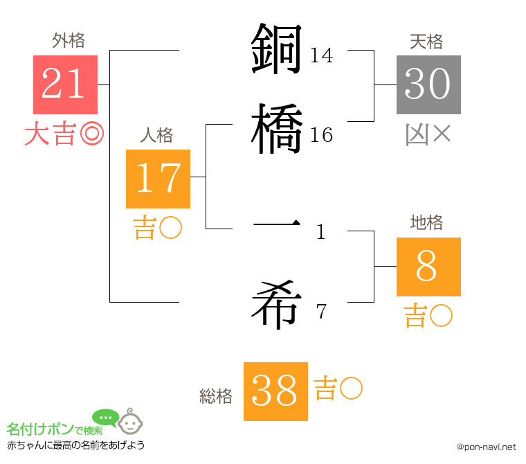 銅橋 一希さんの姓名判断結果