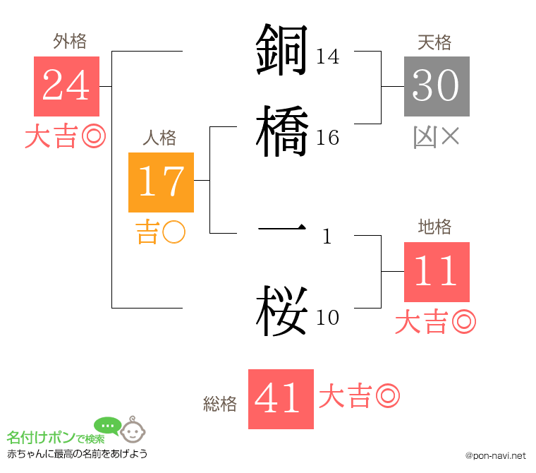 銅橋 一桜さんの姓名判断結果