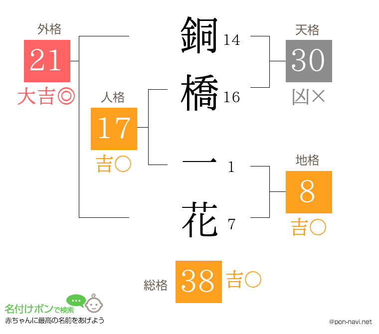 銅橋 一花さんの姓名判断結果