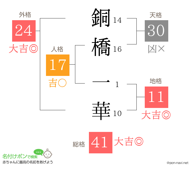 銅橋 一華さんの姓名判断結果