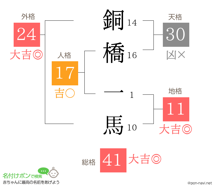 銅橋 一馬さんの姓名判断結果