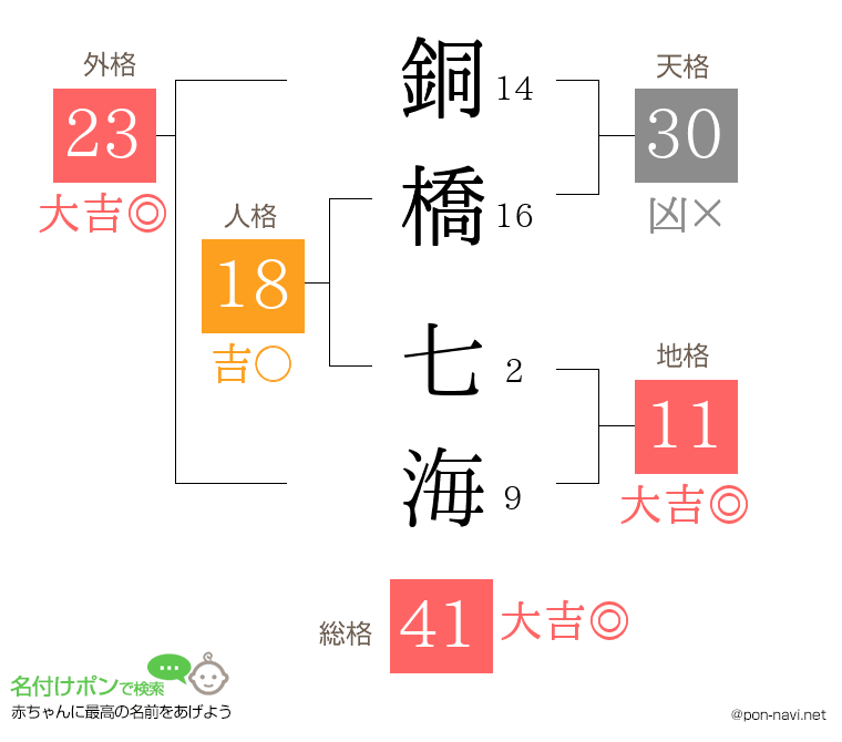 銅橋 七海さんの姓名判断結果