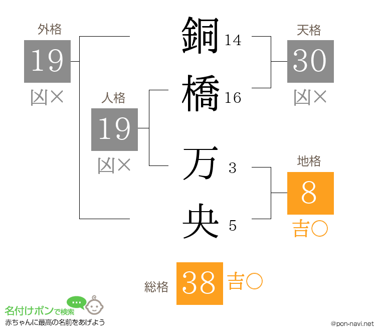 銅橋 万央さんの姓名判断結果