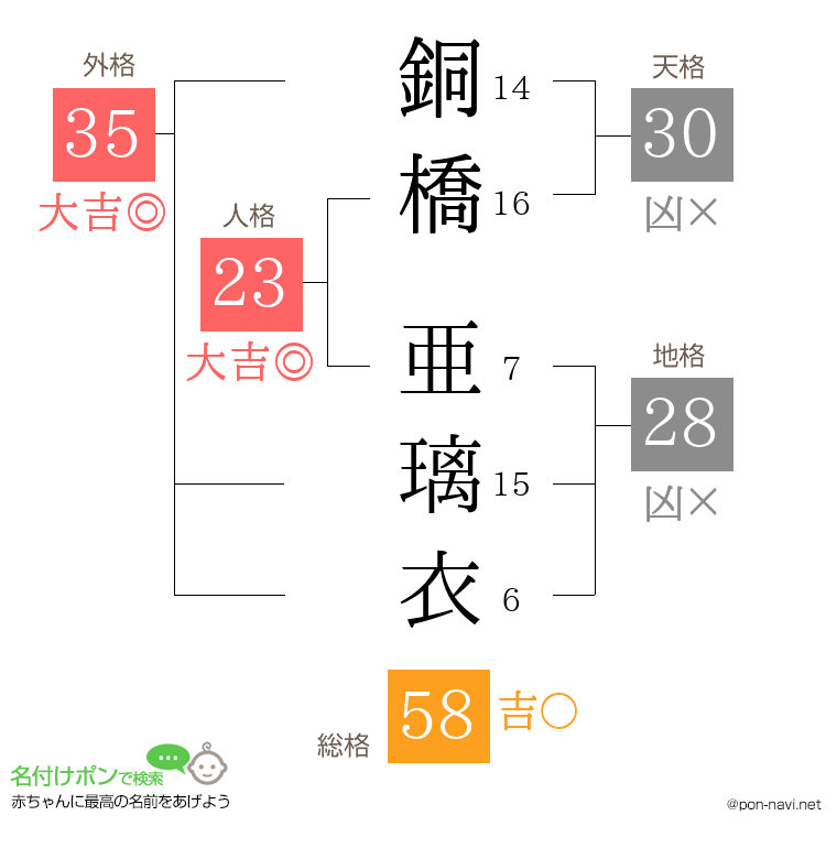 銅橋 亜璃衣さんの姓名判断結果