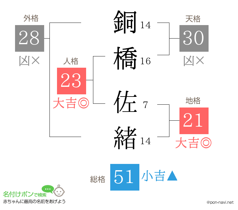 銅橋 佐緒さんの姓名判断結果