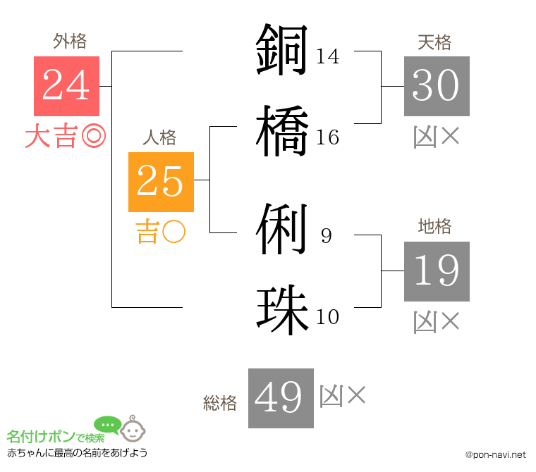銅橋 俐珠さんの姓名判断結果