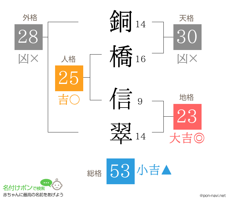 銅橋 信翠さんの姓名判断結果