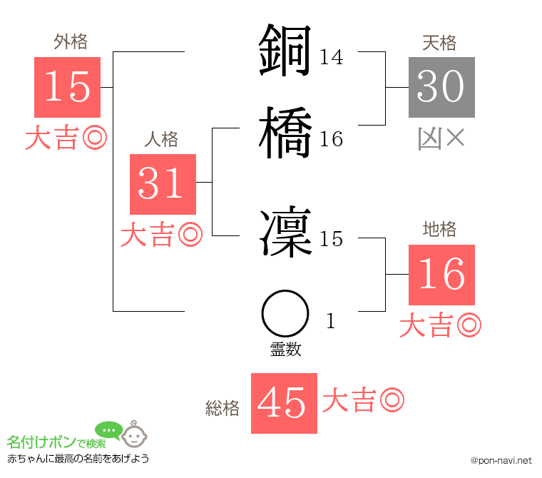 銅橋 凜さんの姓名判断結果