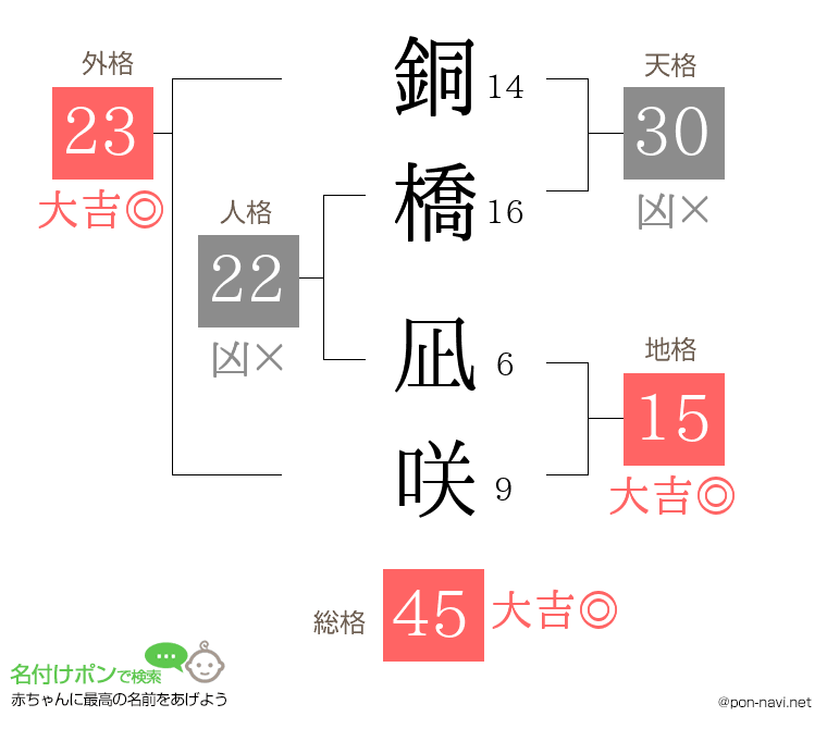 銅橋 凪咲さんの姓名判断結果