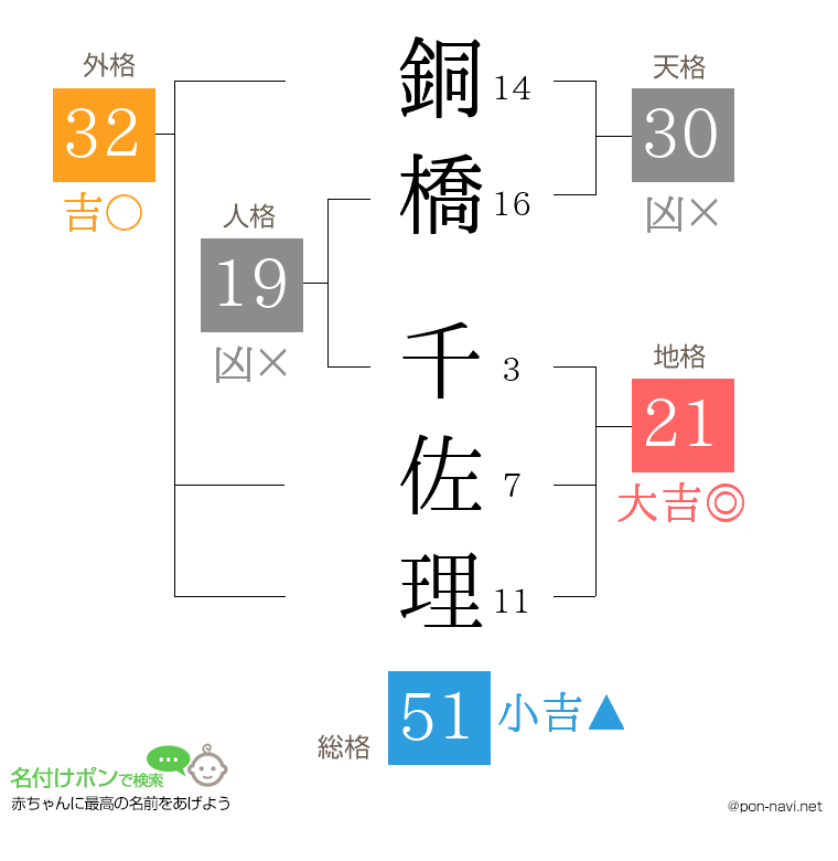 銅橋 千佐理さんの姓名判断結果