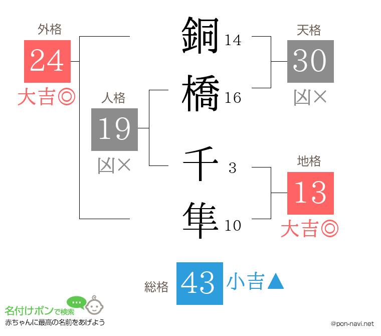 銅橋 千隼さんの姓名判断結果