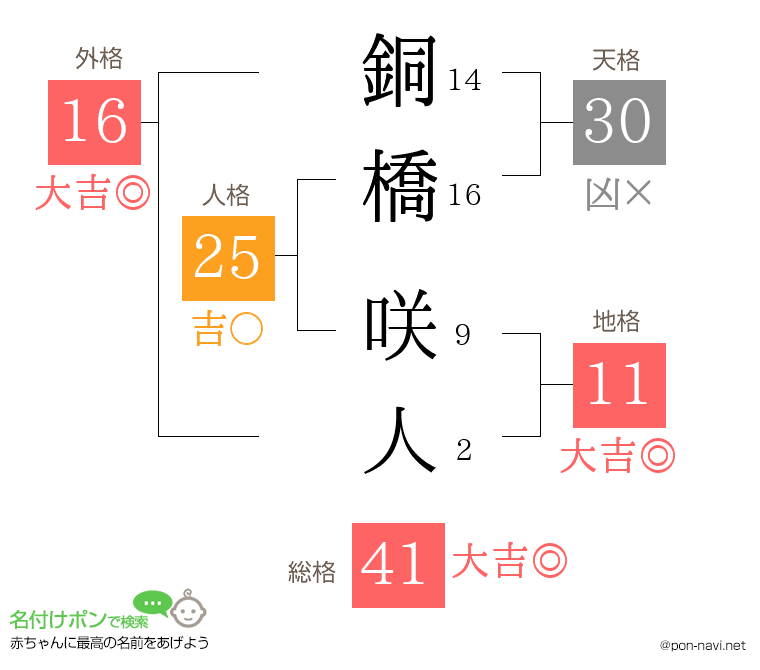 銅橋 咲人さんの姓名判断結果