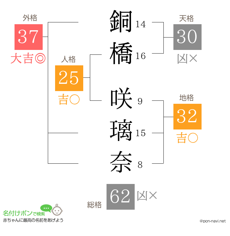 銅橋 咲璃奈さんの姓名判断結果