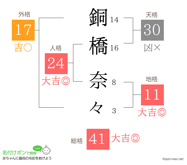 銅橋 奈々さんの姓名判断結果
