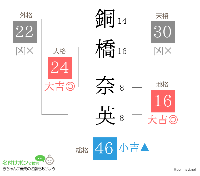 銅橋 奈英さんの姓名判断結果