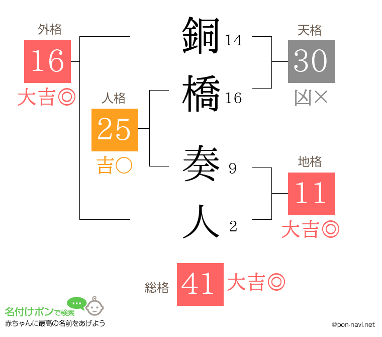 銅橋 奏人さんの姓名判断結果
