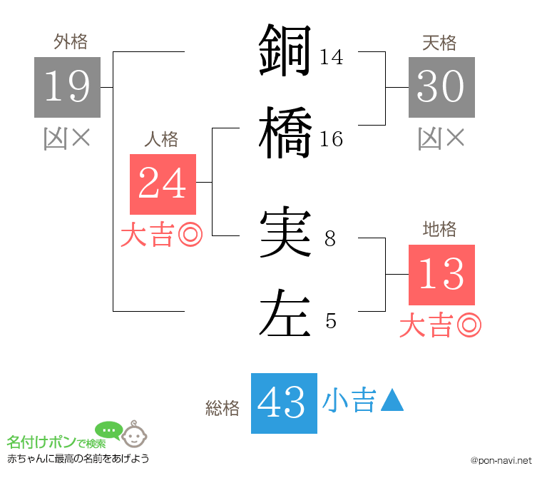 銅橋 実左さんの姓名判断結果
