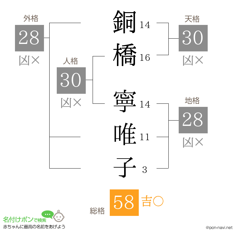 銅橋 寧唯子さんの姓名判断結果