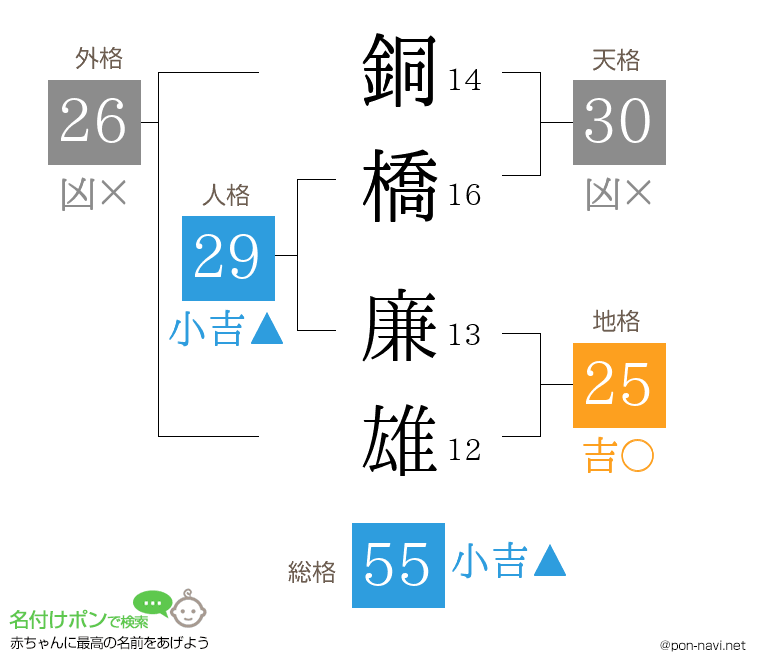 銅橋 廉雄さんの姓名判断結果
