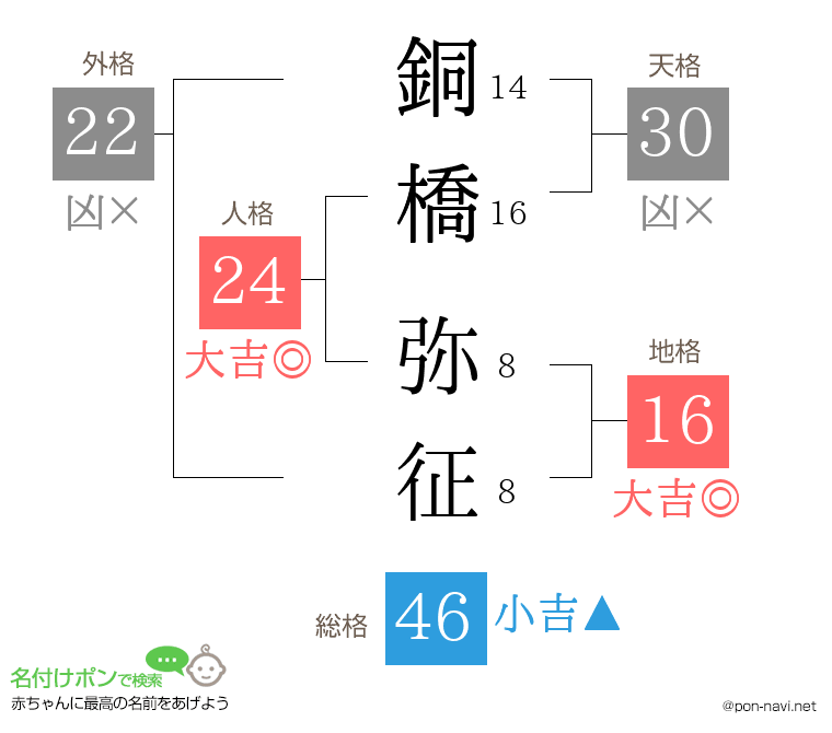 銅橋 弥征さんの姓名判断結果