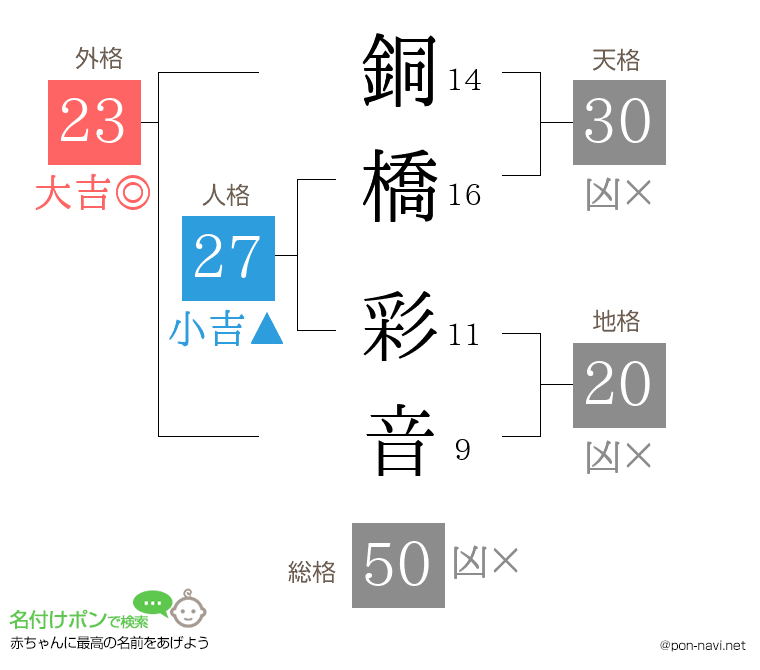 銅橋 彩音さんの姓名判断結果