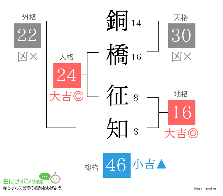 銅橋 征知さんの姓名判断結果