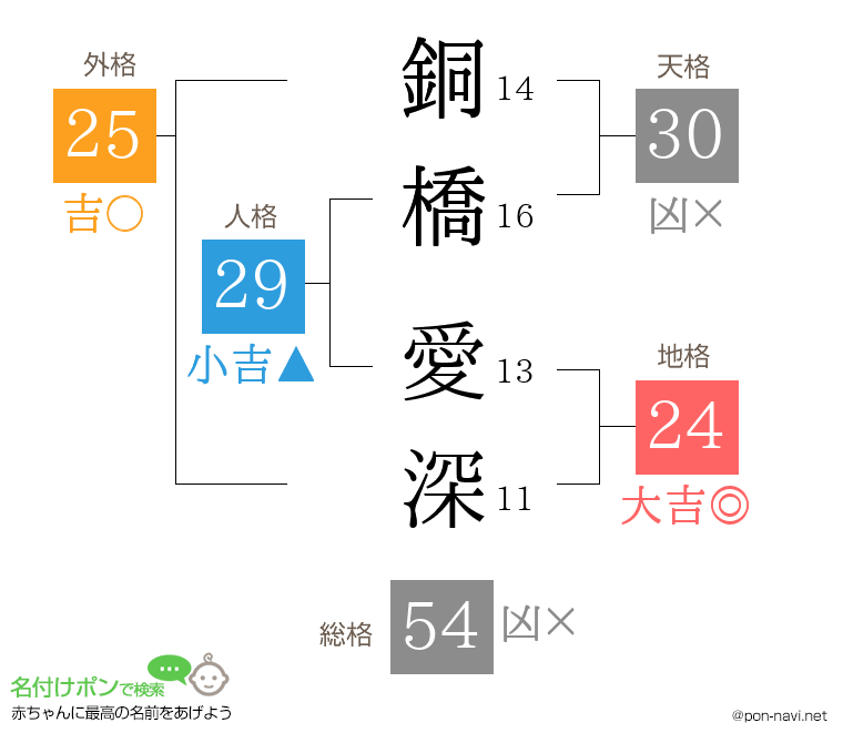 銅橋 愛深さんの姓名判断結果