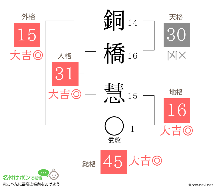 銅橋 慧さんの姓名判断結果