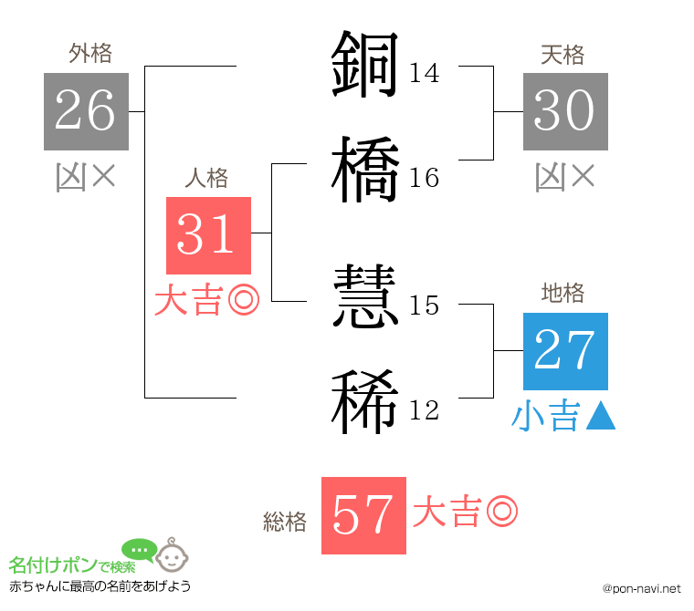 銅橋 慧稀さんの姓名判断結果