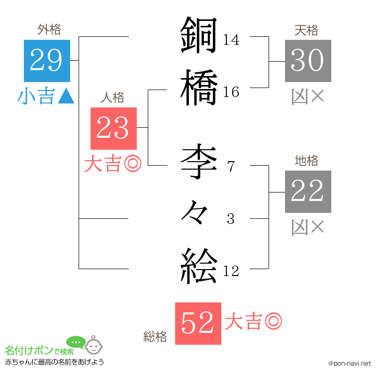 銅橋 李々絵さんの姓名判断結果