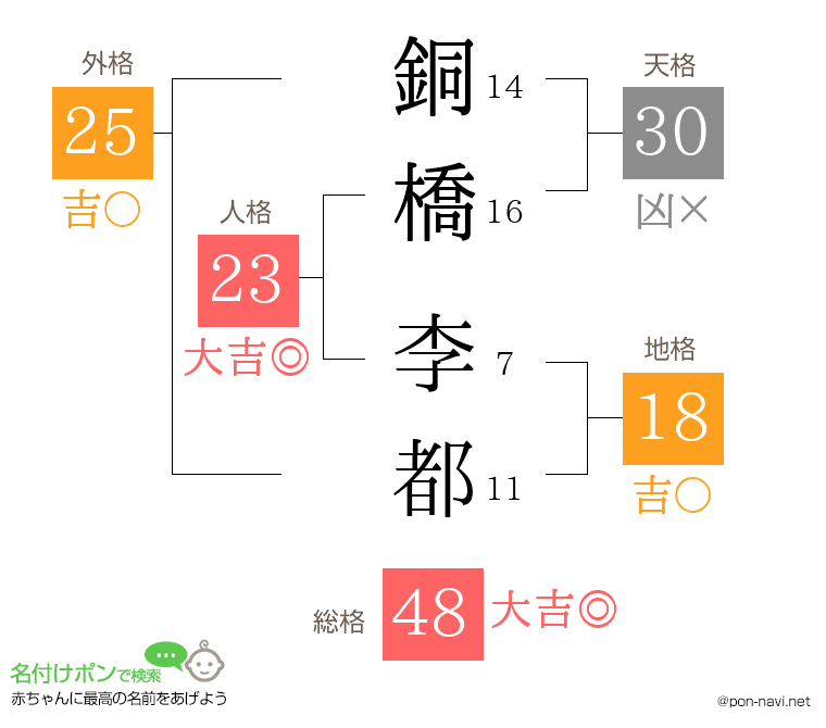 銅橋 李都さんの姓名判断結果