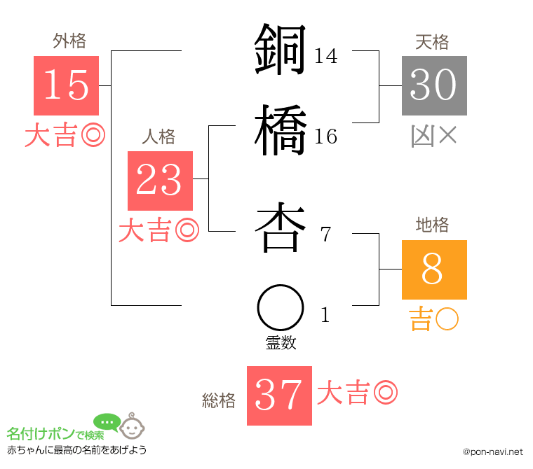 銅橋 杏さんの姓名判断結果