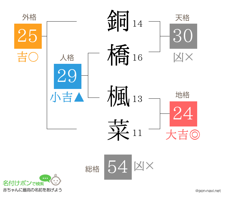 銅橋 楓菜さんの姓名判断結果