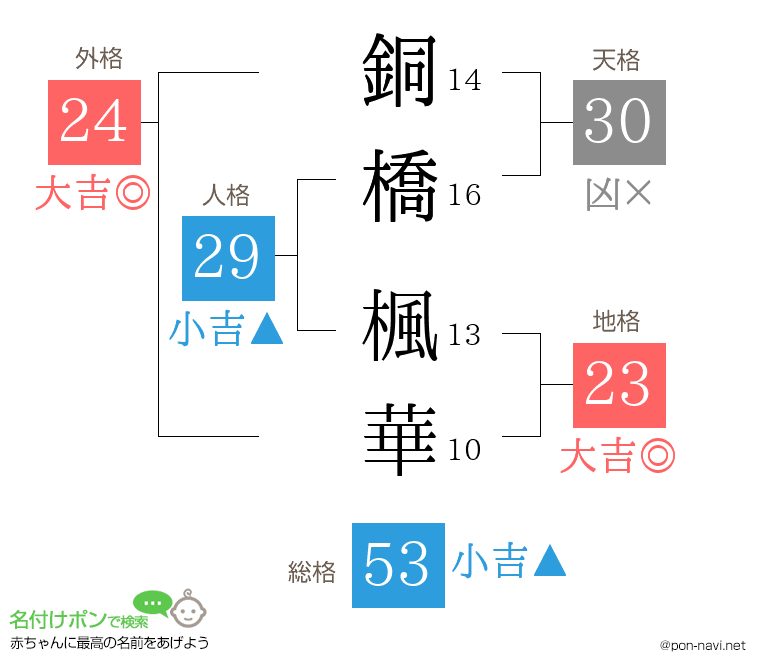 銅橋 楓華さんの姓名判断結果