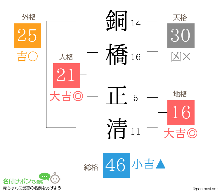 銅橋 正清さんの姓名判断結果