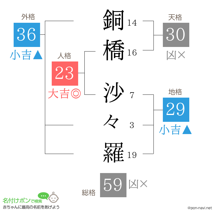 銅橋 沙々羅さんの姓名判断結果