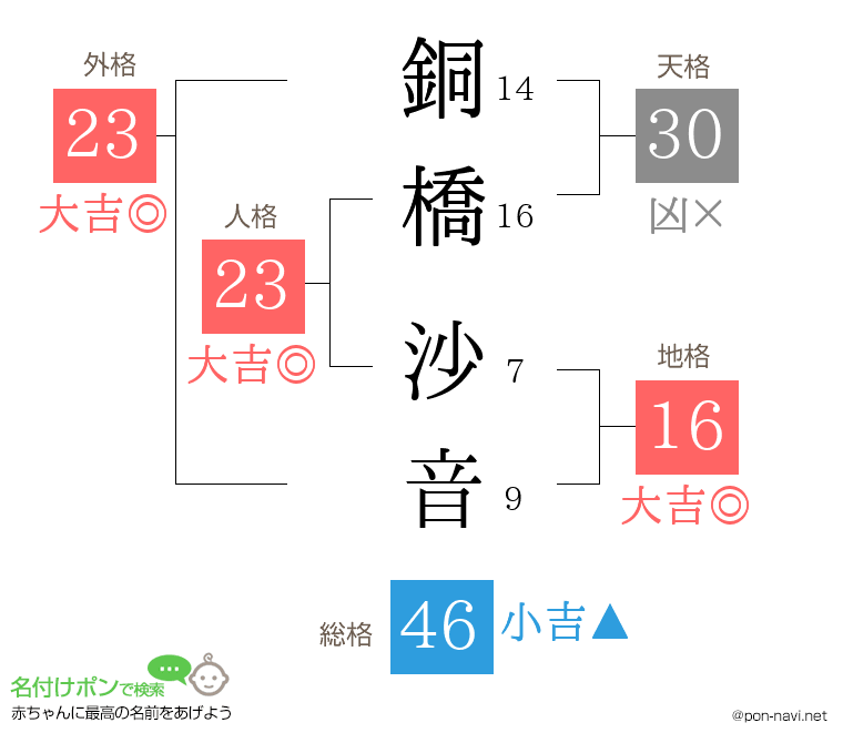 銅橋 沙音さんの姓名判断結果