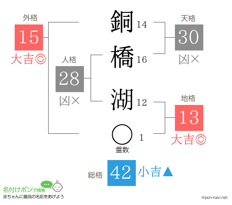 銅橋 湖さんの姓名判断結果