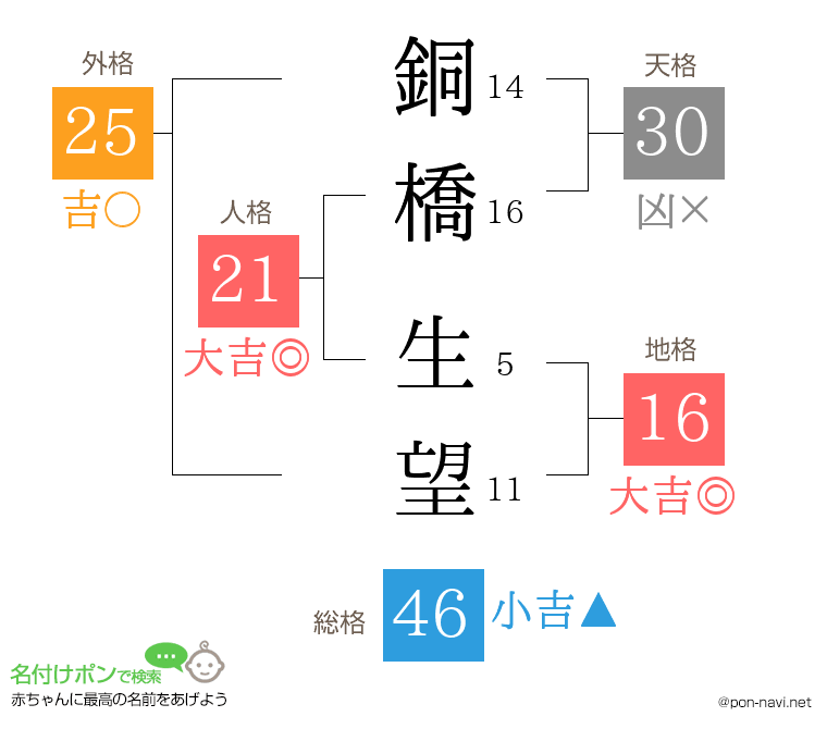 銅橋 生望さんの姓名判断結果
