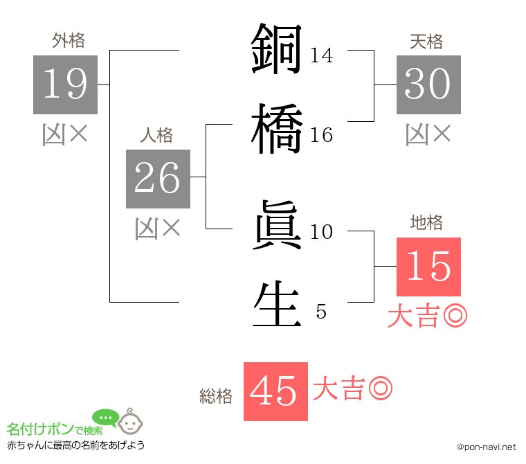 銅橋 眞生さんの姓名判断結果
