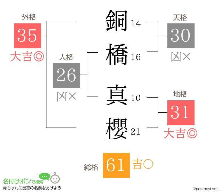銅橋 真櫻さんの姓名判断結果